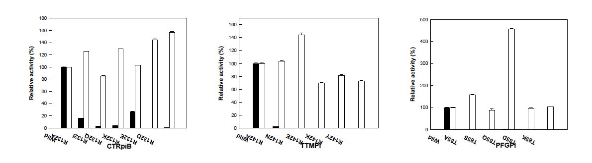 Relative activities of the mutant enzymes of CTRpiB Arg132, TTMPI Arg142, and PFGPI Thr85 for phosphate sugars and monosaccharides.