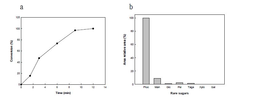 (A) Converion of fructose to fructose 6-phosphate by fructokinase from T. thermophilus (B) substrate specificity of fructokinase from T. thermophilus for diverse sugars.