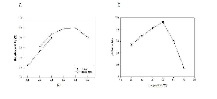 Effects of (A) pH and (B) temperature by fructose 1,6-bisphosphate aldolase from E.coli