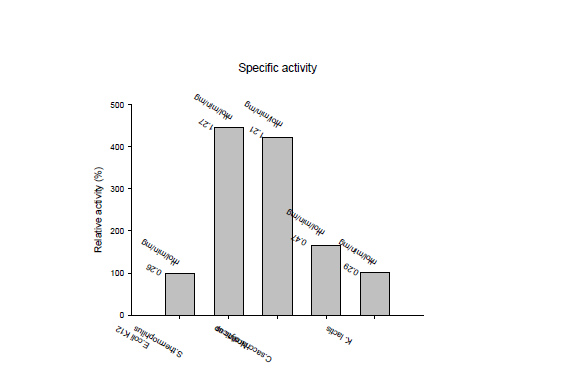 Specific activities by fructose 1,6-bisphosphate aldolases from E. coli, S. thermophilus, Nostoc sp., C. saccharolyticus, and K. lactis.