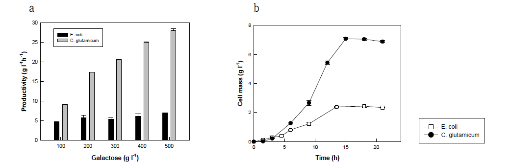 Selection of host cell