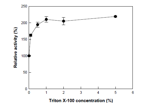 Effects of triton X-100 on activity