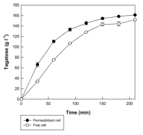 Time-course reactions for the production of tagatose