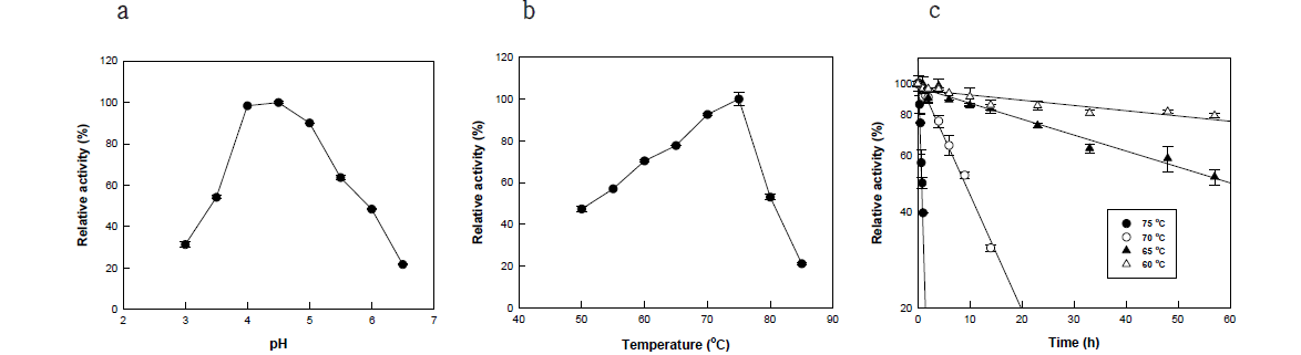 pH(a), 온도(b)의 효과 및 열안정성(c)