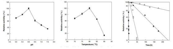 pH(a), 온도(b)의 효과 및 열안정성(c)
