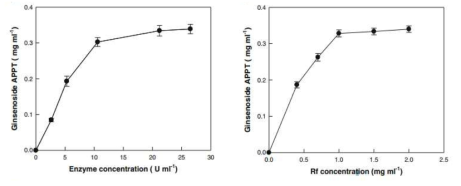 D. turgidum β-glucosidase에 의한 APPT 생산에 대한 효소 농도(a) 및 기질 농도(b)의 효과