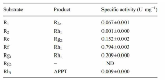 Substrate specificity of D. turgidum β-glucosidase