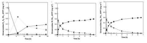 D. turgidum β-glucosidase를 이용한 R1, Rf 및 Rg1로부터의 APPT 생산