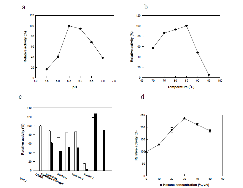 (a) pH의 효과, (b) 온도의 효과, (c) solvent 종류별 효과, (d) n-hexane 농도별 효과