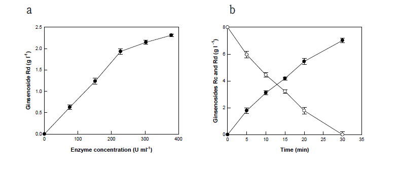 (a) Rd 생산에 대한 enzyme 농도의 효과 (b) Rc로 부터 Rd의 생산