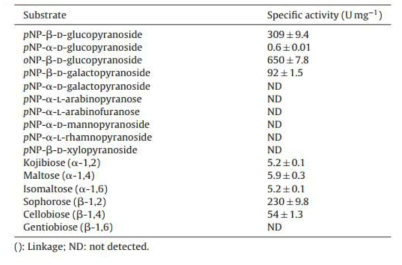 S. alaskensis β-glucosidase의 aryl-glycosides와 disaccharides에 대한 기질 특이성