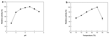 thermophilus β-glucosidase 의 gypenoside XVII에 대한 활성의 (a)pH and (b)온도의 효과.