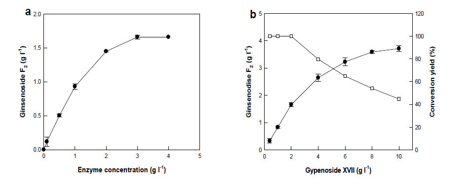 T. thermophiles β-glucosidase에 의한 gypenoside XVII로부터 F2의 생산에 대한 (a)효소농도 및 (b)기질농도의 효과.