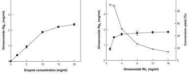 G. terrae β-glucosidase에 의한 ginsenoside Rg3 생산에 대한 (a)효소농도 및 (b)기질농도의 효과.