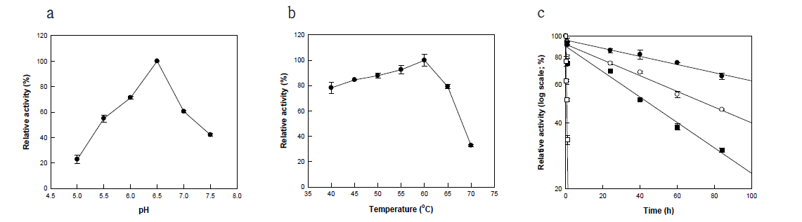 (a) 효소 활성에 대한 pH 효과 (b) 효소 활성에 대한 온도 효과 (c) 효소 안정성에 대한 온도 효과