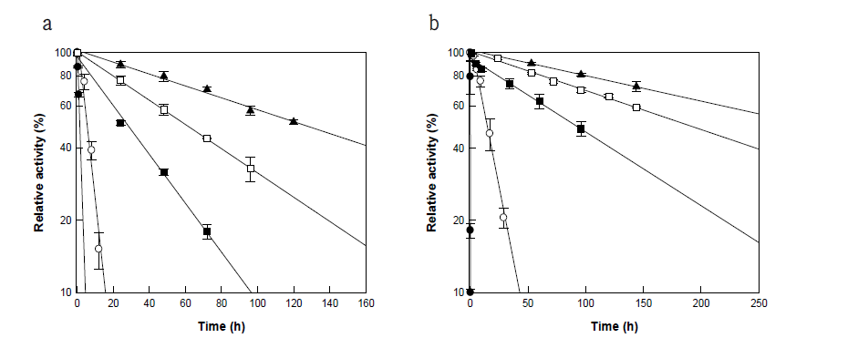 각 온도 (▲), 70 (□), 75 (■), 80 (○) 및 85 °C (●)에서의 (a) CS-abf와 SA-bglu 혼합물의 열안정성 (b) CS-bgal와 SA-bglu 혼합물의 열안정성.