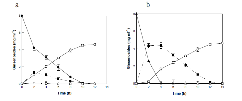 (a) Rc로부터 Rd (■)와 compound Mc (□)를 통한 Compound K (○)의 생산. (b) Rb2(▲)로부터 ginsenoside Rd (■)와 compound Y (△)를 통한 Compound K (○)의 생산