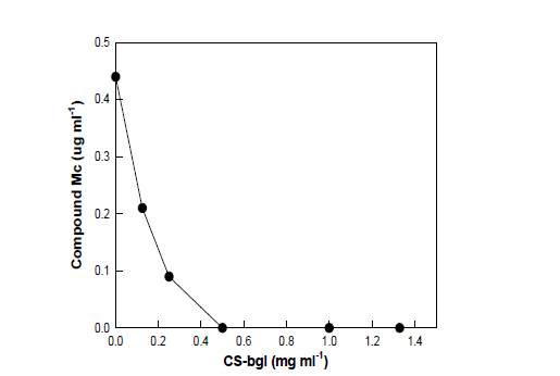 홍삼 추출물로부터 Compound K 생산에 적합한 CS-abf와 SS-bgl의 비율