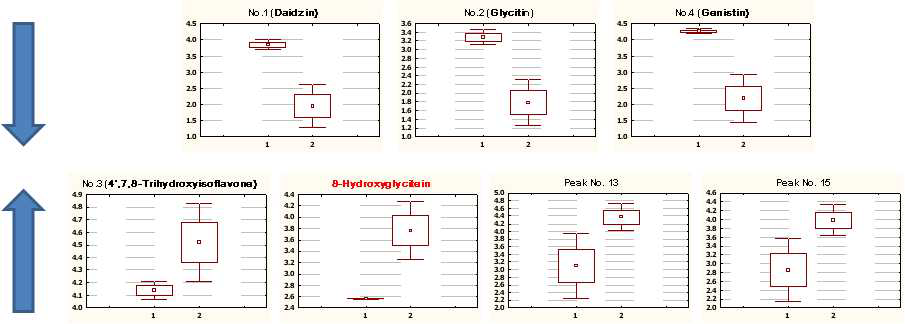 PLS-DA 분석 후 구분되는 변수의 Box & whisker plot.