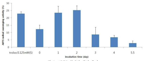 ABTS 항산화 활성 측정.