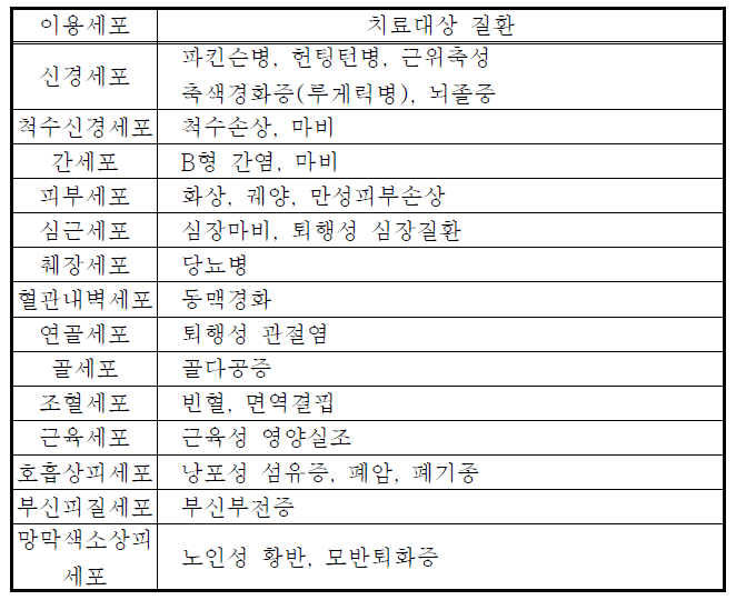 줄기세포 최근 이슈 및 시장동향