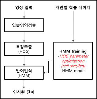 환자 맞춤형 단어인식