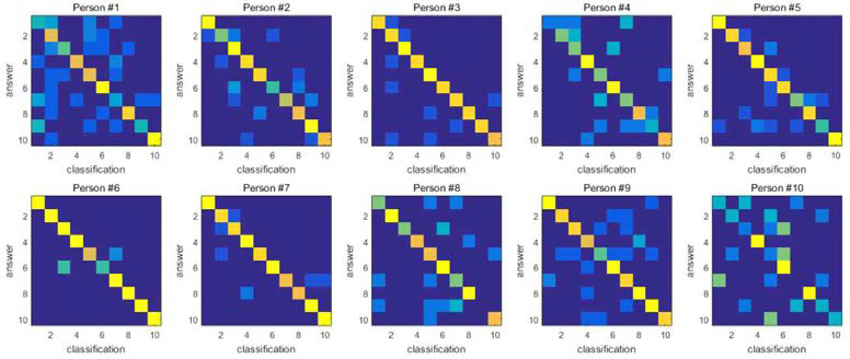 피험자 별 단어인식 결과에 대한 혼돈행렬