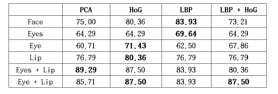 영역별 특징 추출 알고리즘 적용 시 표정인식 결과