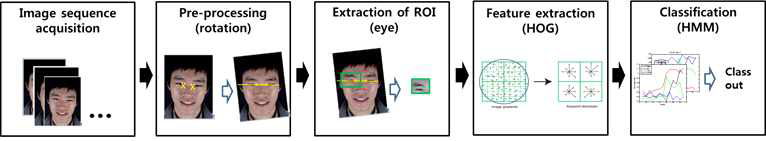 제안된 눈 영상 기반의 감성 인식 과정