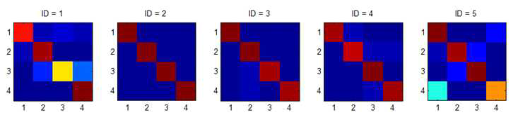 HOG 특징 기반 감성인식 결과에 대한 혼돈행렬(confusion matrix):