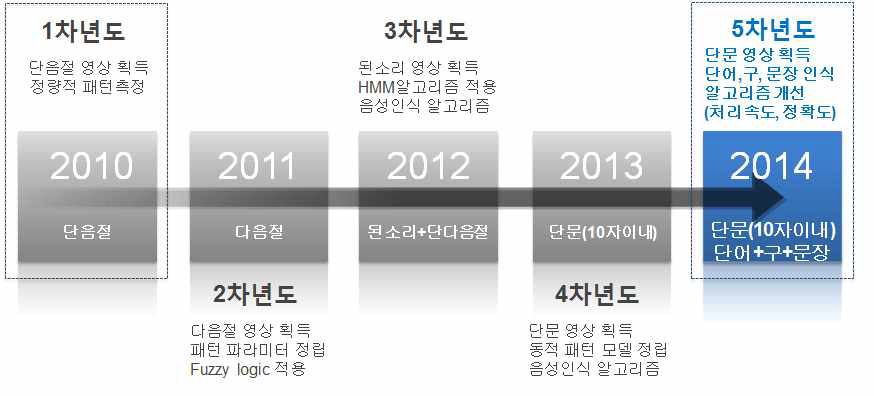 안면 움직임을 통한 음성인식 개발과정