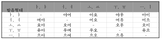 다음절(단음절 모음 조합)