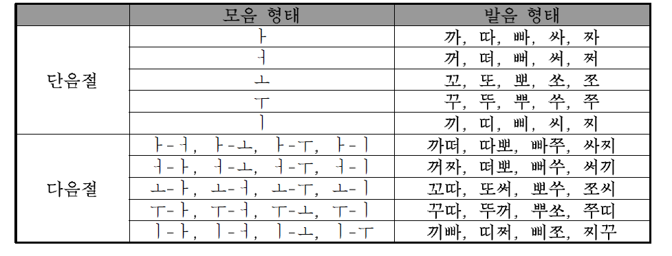 된소리와 예사소리 수행 단․다음절 분류