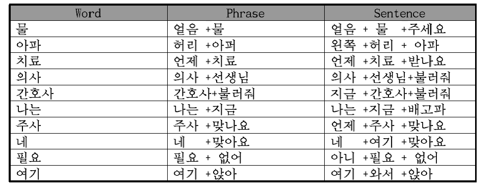 기본 단어로 구성된 단어, 구, 단문