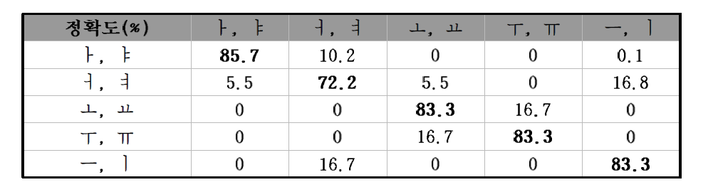 단음절 패턴분류 검출 정확도