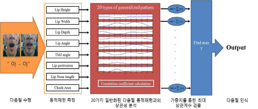 동적패턴을 이용한 다음절 인식 과정