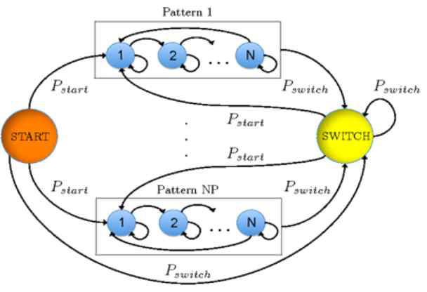 Hidden Markov Model 모식도