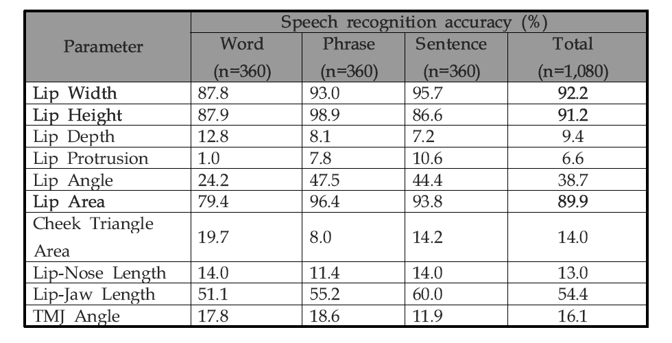 10가지 파라미터에 따른 단어, 구, 단문인식 정확도