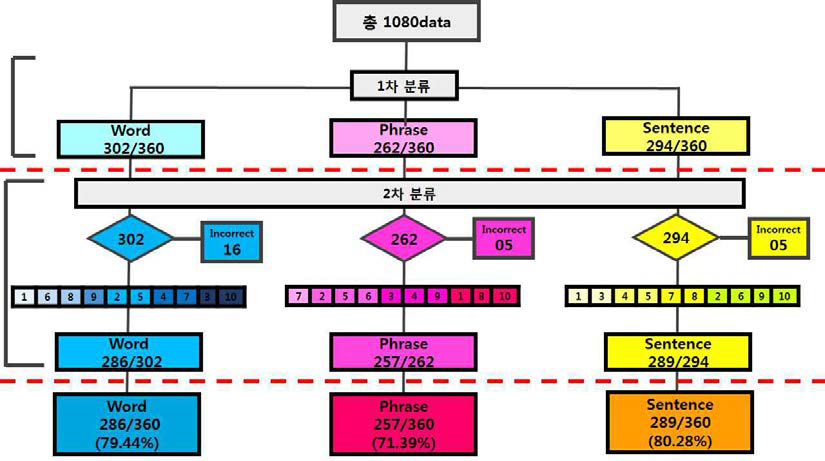 Lip Area 파라미터를 이용한 1, 2차 분류 음성인식 정확도 도출 과정