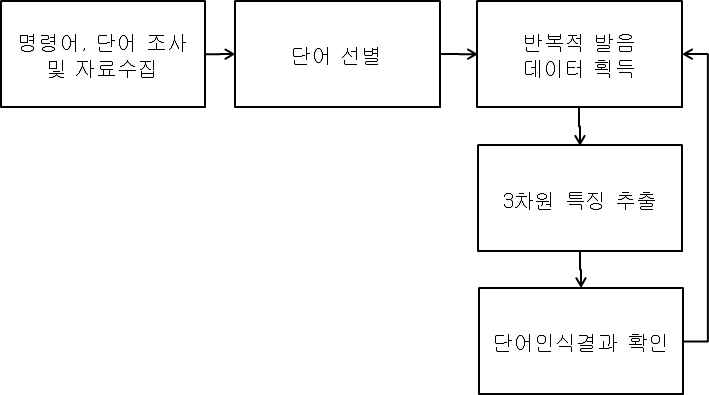 재활훈련을 위한 처리과정