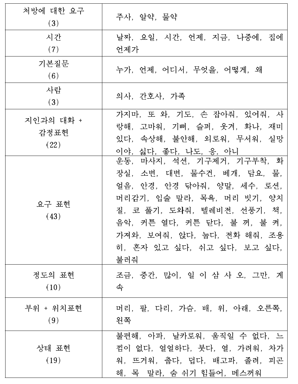 주제에 따른 환자 필요 단어 모음