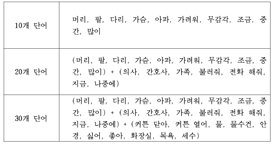 사용 빈도가 높은 10개, 20개, 30개의 단어 셋