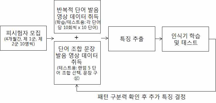 보정된 프로토콜