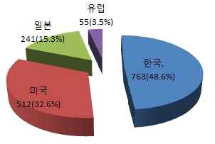 실시간 3D 방송 서비스 기술의 국가별 특허출원 건수