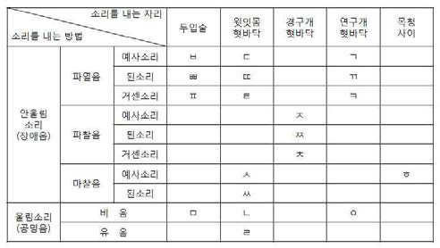 현대국어의 자음 체계(19개 자음)정리.