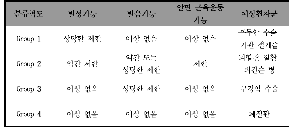 안면부 영상신호 분석의 대상군 분류표