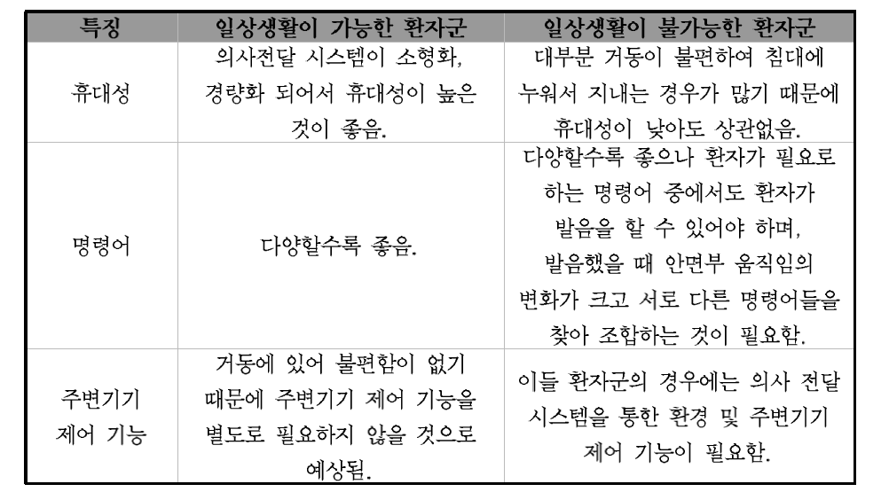 환자의 일상생활 가능 여부에 따른 기능