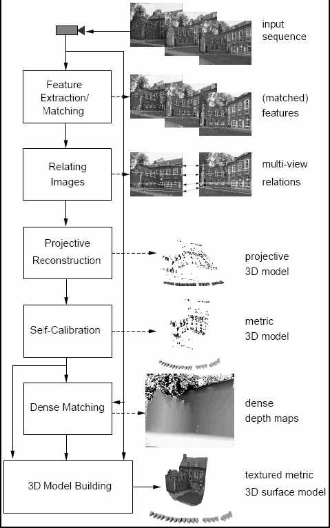 Structure from Motion 방법 구현