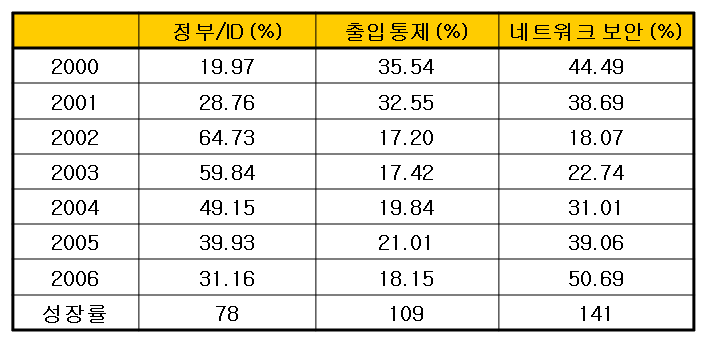 응용 분야별 시장 규모 예상