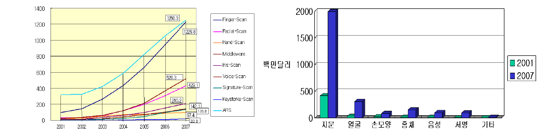 생체인식 시장 동향 및 규모